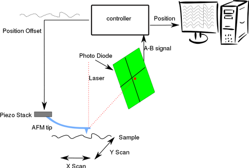 Imagem de vetor de diagrama de microscopia de força atômica