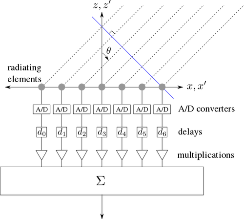 Digitaalinen säteenmuodostamiskaavion vektorikuva