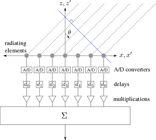 Digitální beamforming diagramu vektorový obrázek