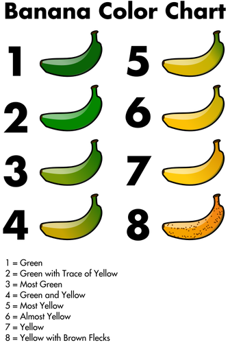 Banane culoare diagramă grafice