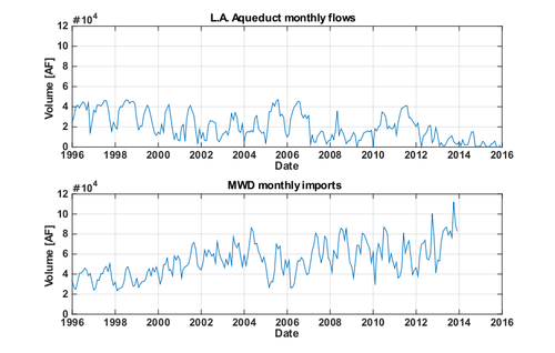 Graficul de import