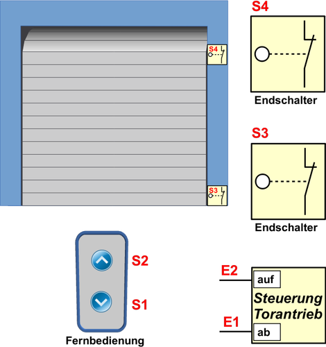 Elektrische Garagentore