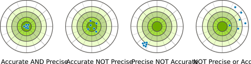 Accuracy vs precision