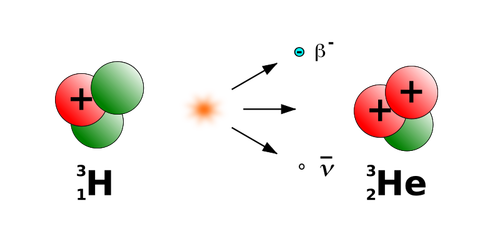 Zeichnung von Beta minus Zerfall von tritium