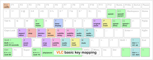 VLC temel anahtar haritalama