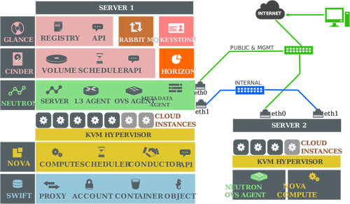 OpenStack IceHouse الإصدار على جهازين ناقلات التوضيح