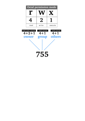 Vector de la imagen del diagrama de permisos de Linux