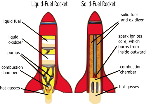 Raket diagram