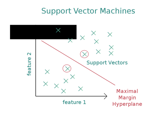 SVM (Support Vector Machines) diagrammet vektor image