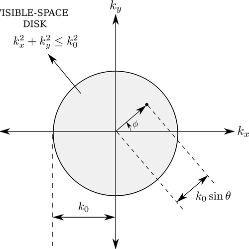 Visibile spazio disco diagramma disegno vettoriale