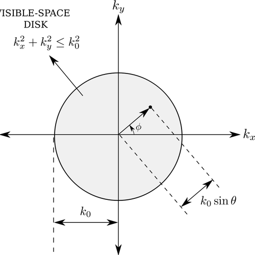 Vector de diagrama de disco espacio visible de dibujo